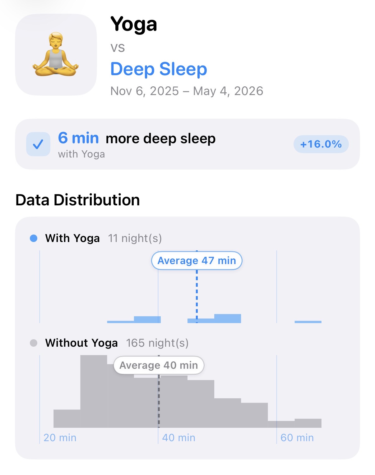Insight detail: Yoga vs Deep Sleep correlation with data distribution chart